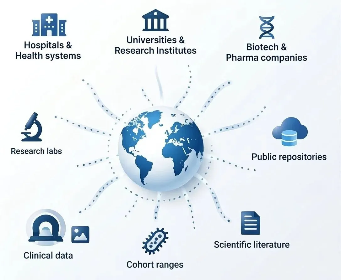 Data ecosystem: hospitals and health systems, universities and research institutes, biotech and pharma companies, research labs, public repositories, clinical data, cohort ranges and scientific literature around a globe.